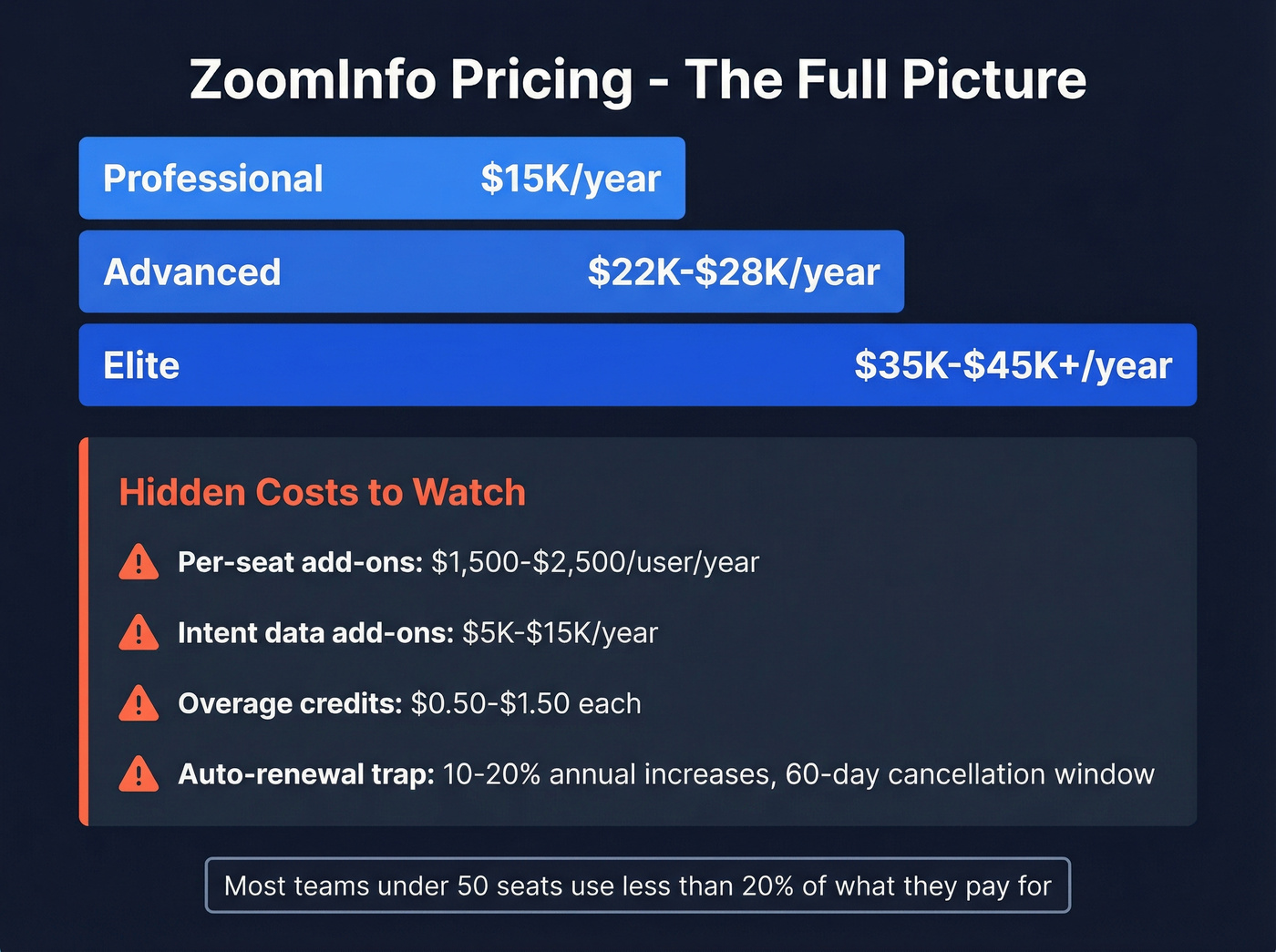 ZoomInfo hidden costs and pricing tiers breakdown