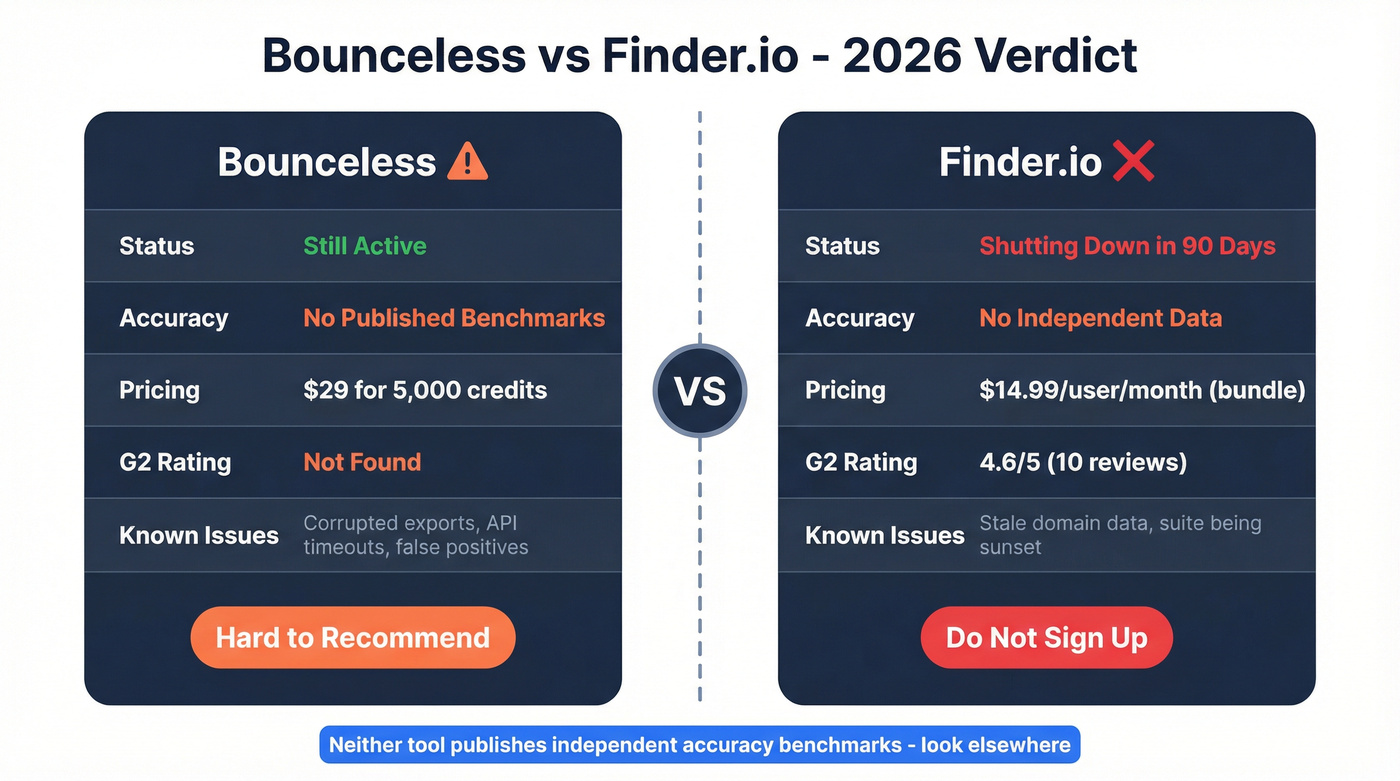 Bounceless vs Finder.io head-to-head verdict comparison