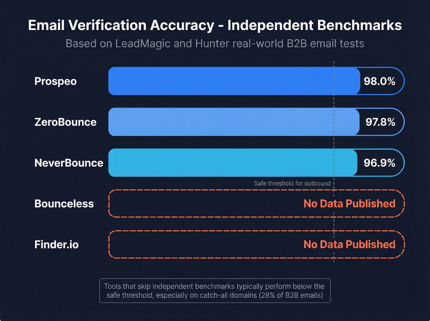 Email verification accuracy benchmark comparison chart