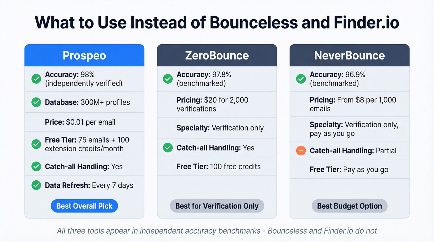 Alternative email verification tools comparison grid