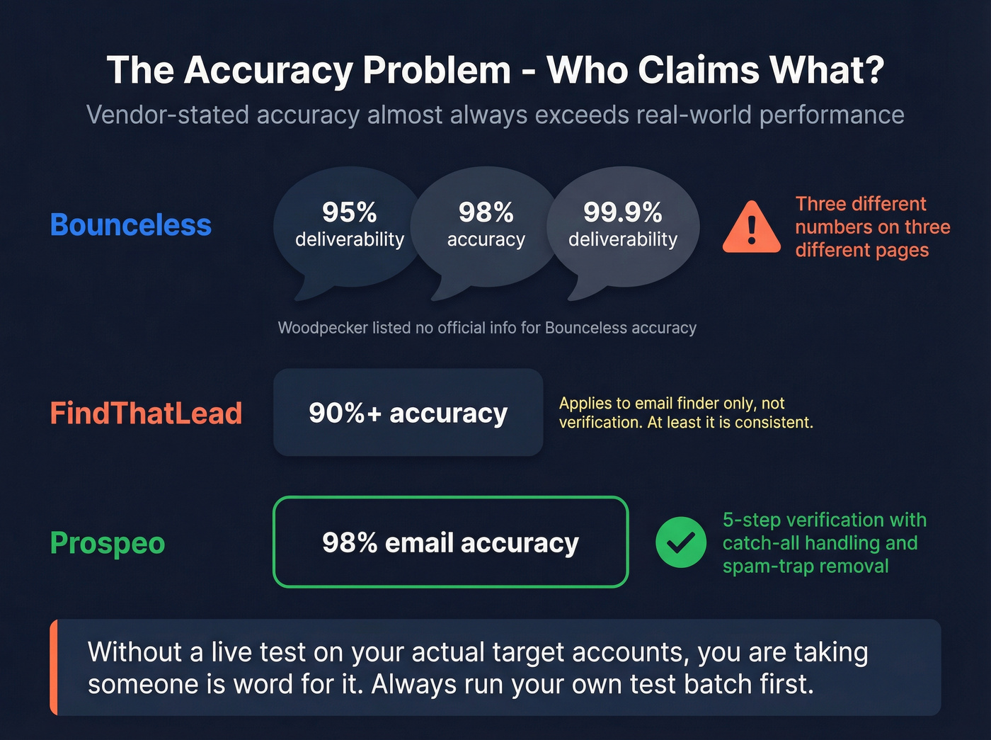 Accuracy claims comparison across Bounceless FindThatLead Prospeo