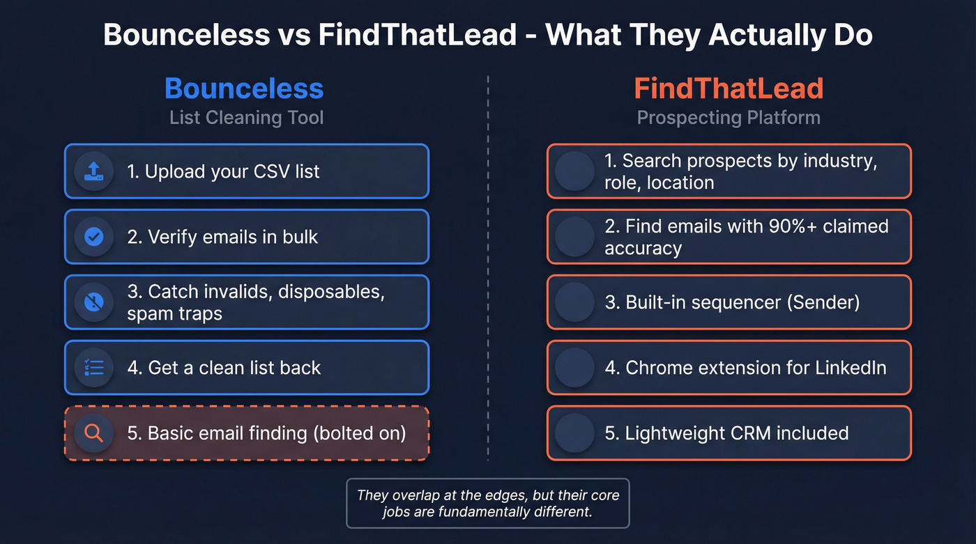 Bounceless vs FindThatLead core function comparison diagram