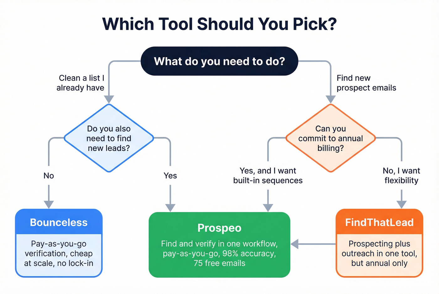 Decision flowchart for choosing Bounceless FindThatLead or Prospeo
