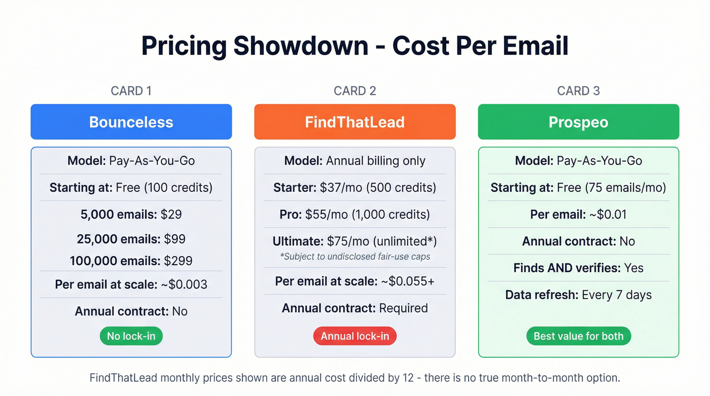 Pricing comparison chart Bounceless vs FindThatLead vs Prospeo