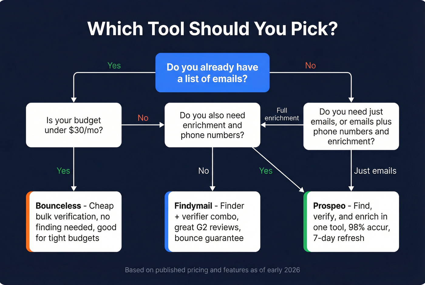 Decision flowchart for choosing Bounceless, Findymail, or Prospeo