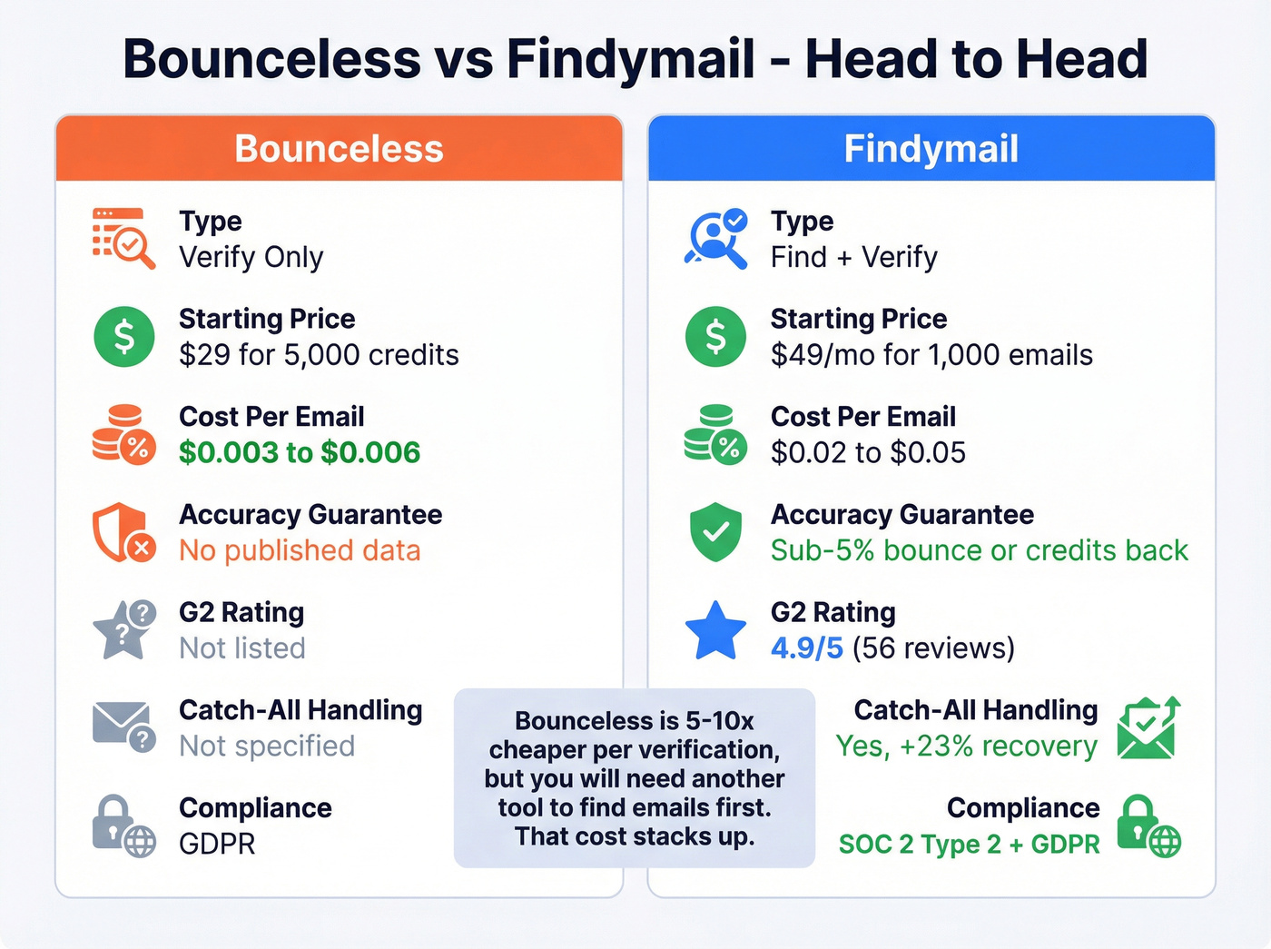 Bounceless vs Findymail head-to-head feature and pricing comparison