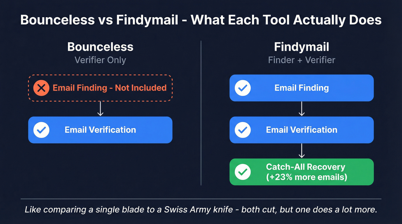 Bounceless vs Findymail product scope comparison diagram