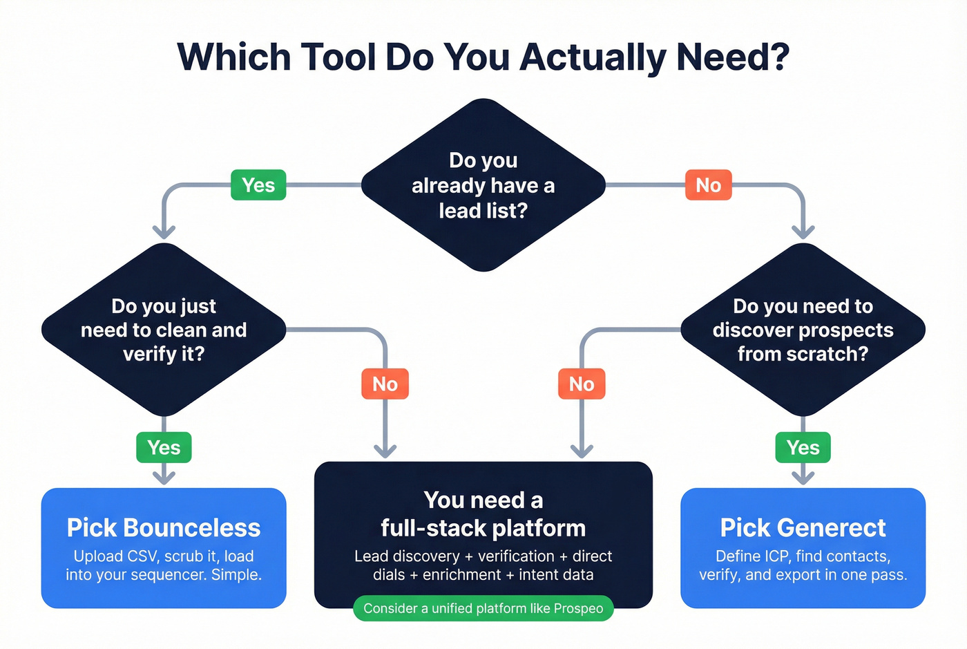 Decision flowchart for choosing Bounceless, Generect, or neither