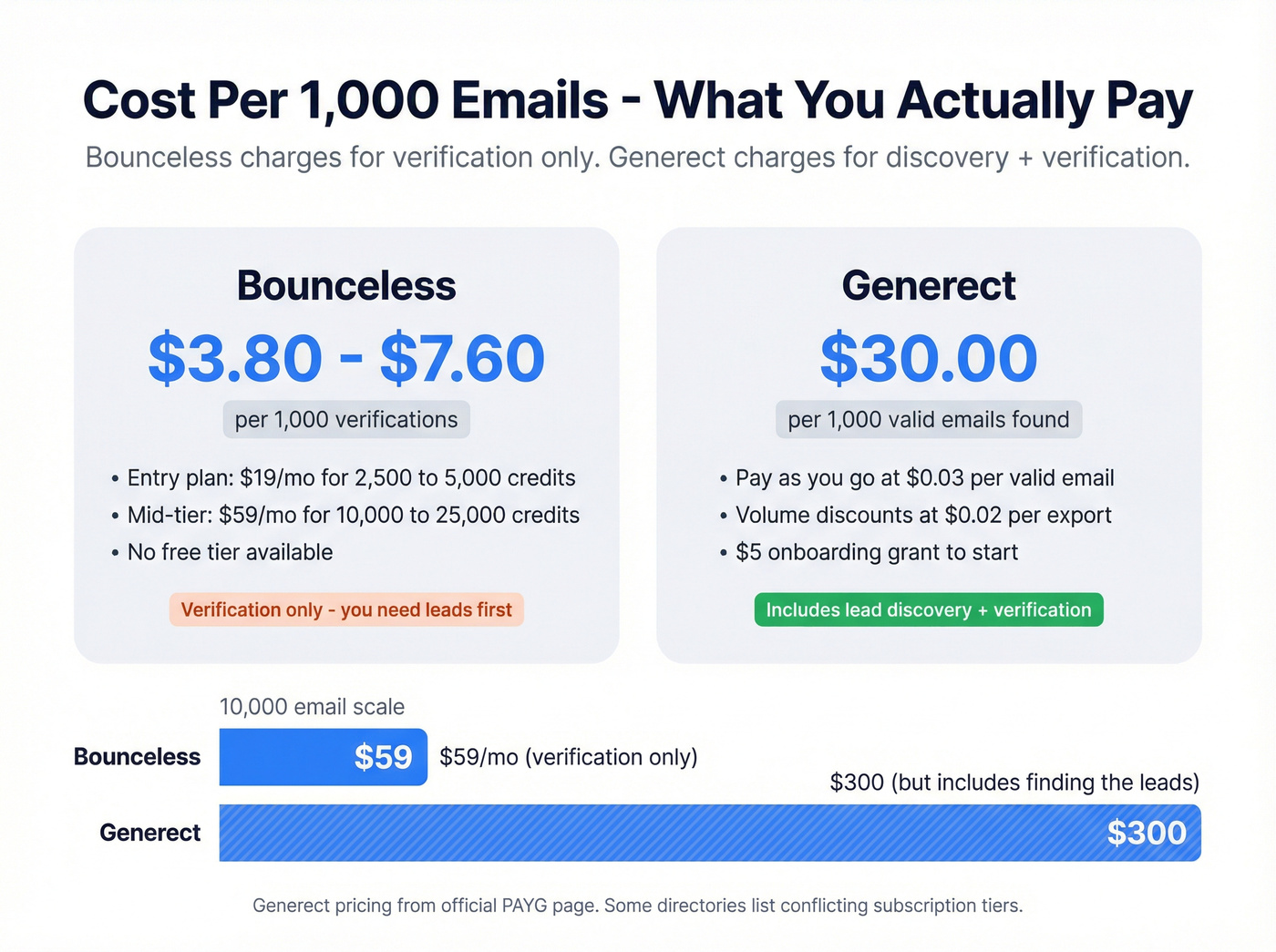Bounceless vs Generect pricing cost per 1000 emails