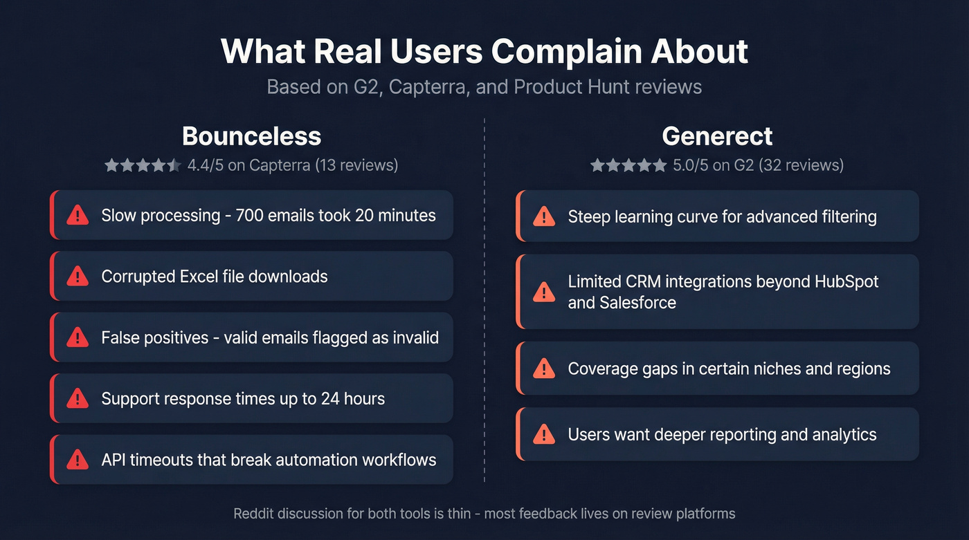 User complaints comparison for Bounceless and Generect
