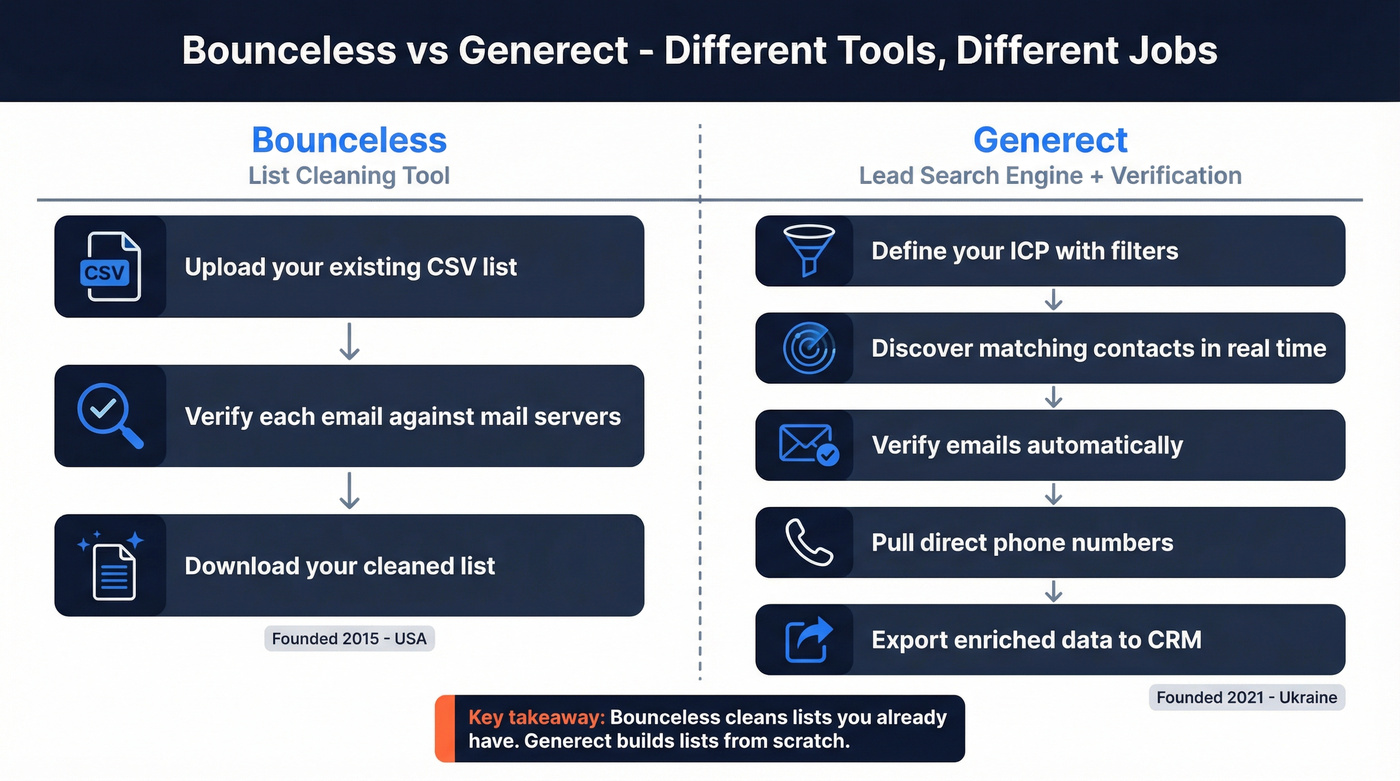 Bounceless vs Generect core workflow comparison diagram