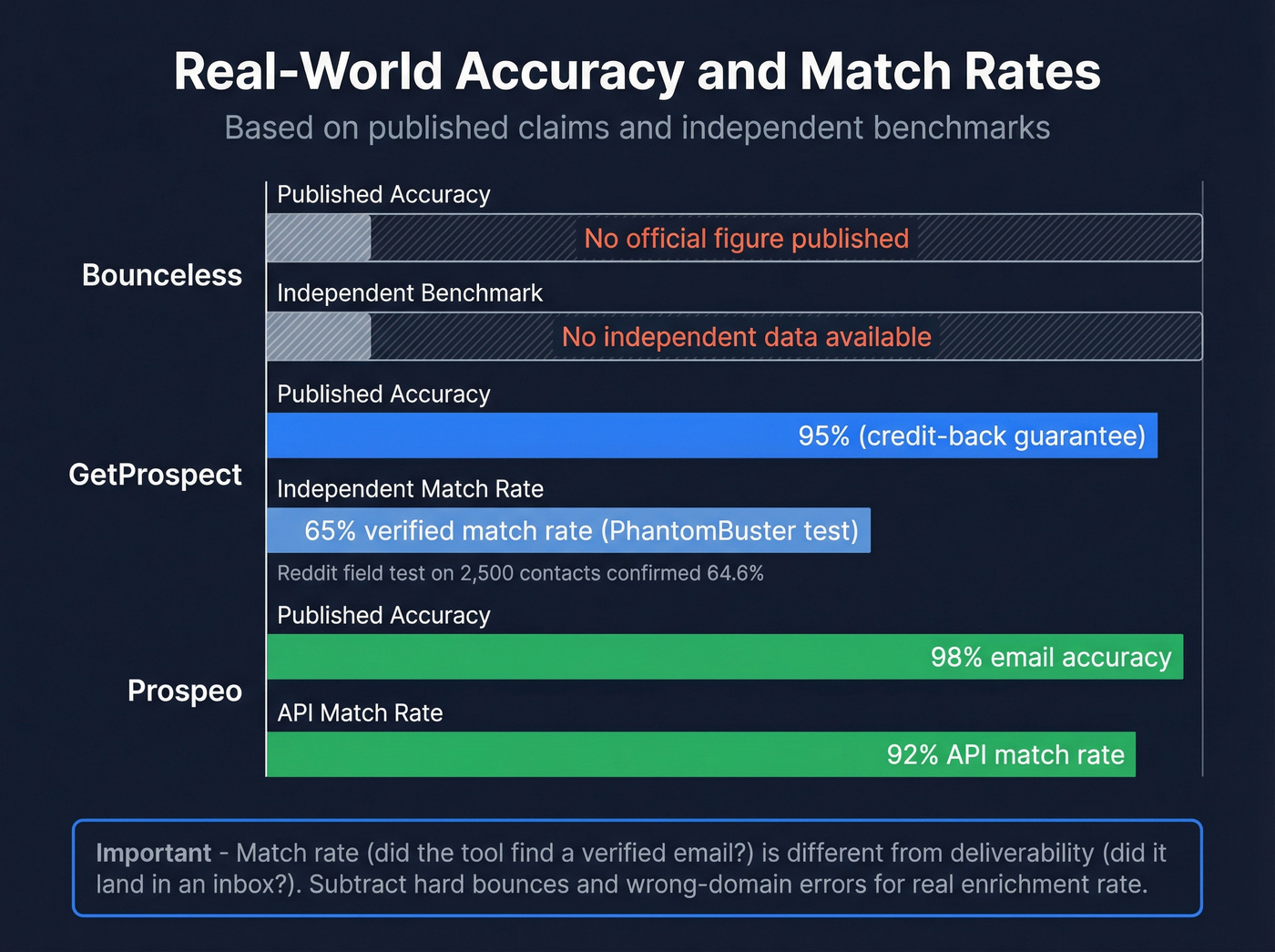 Email accuracy and match rate comparison chart