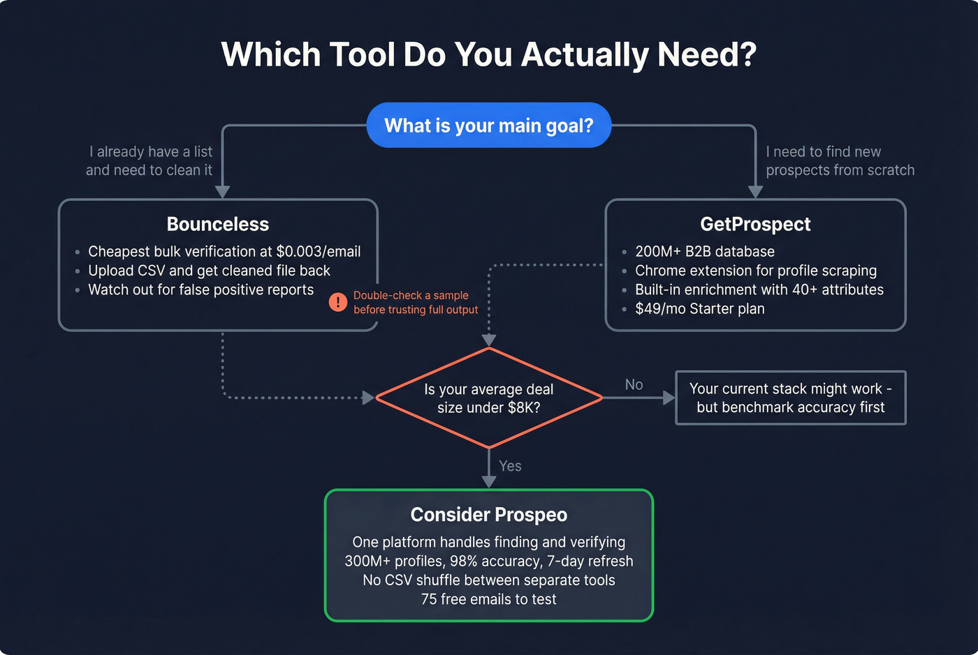 Decision flowchart for choosing the right tool