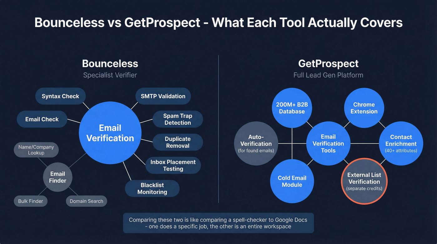 Feature scope comparison between Bounceless and GetProspect