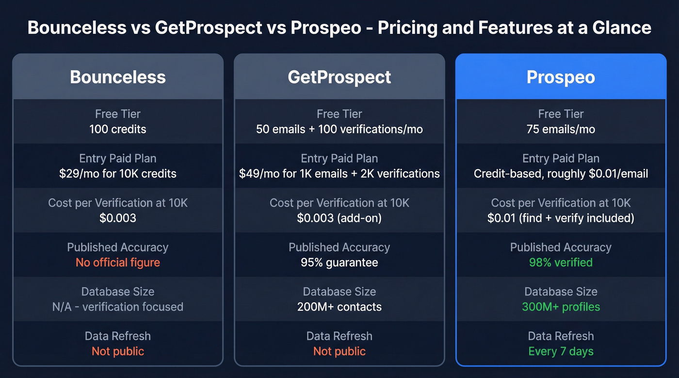 Bounceless vs GetProspect vs Prospeo pricing comparison