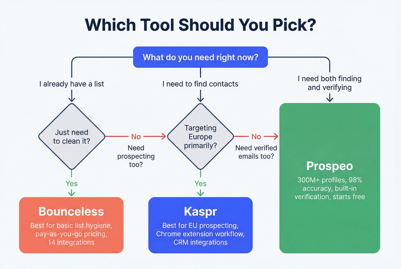 Decision tree for choosing Bounceless, Kaspr, or Prospeo