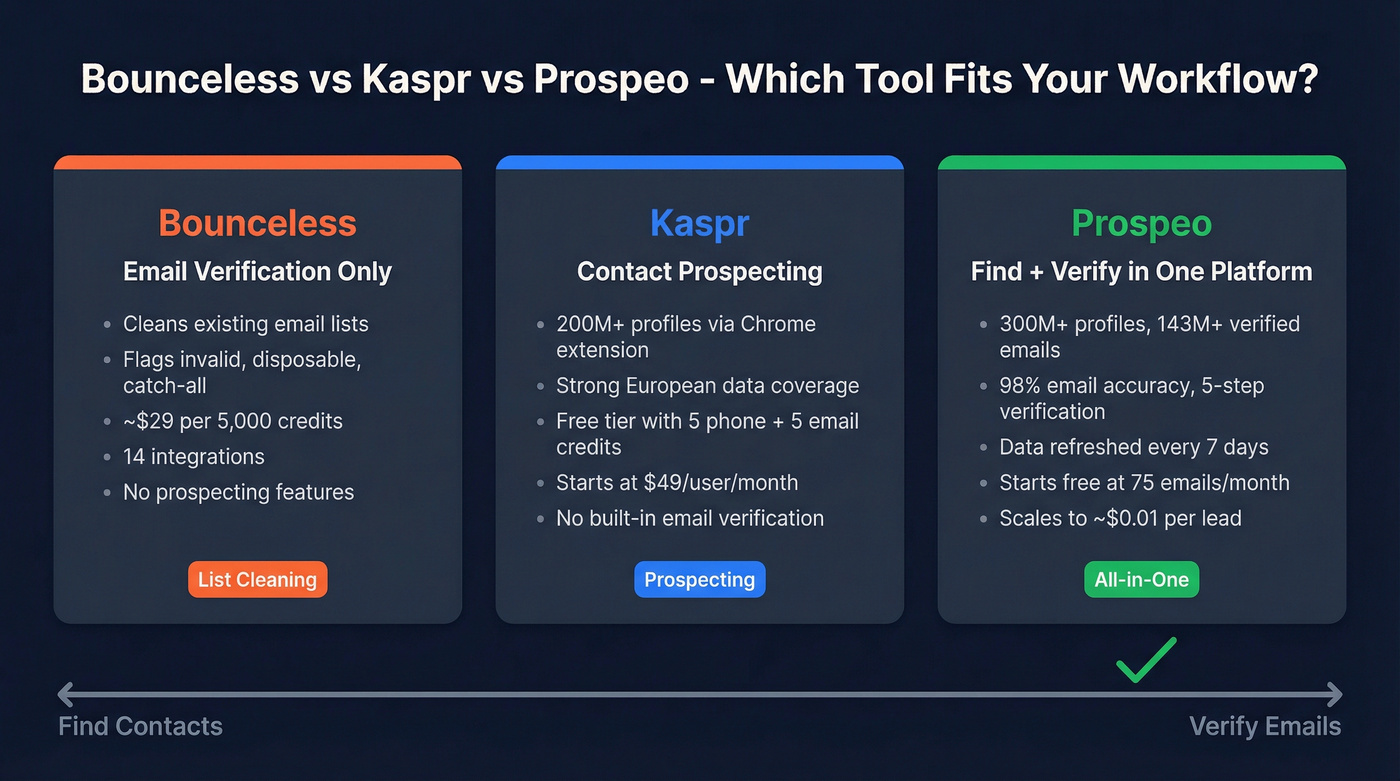 Bounceless vs Kaspr vs Prospeo head-to-head comparison