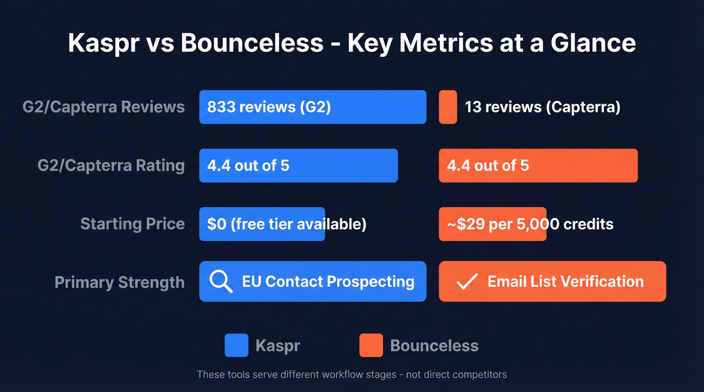 Kaspr vs Bounceless key metrics visual comparison