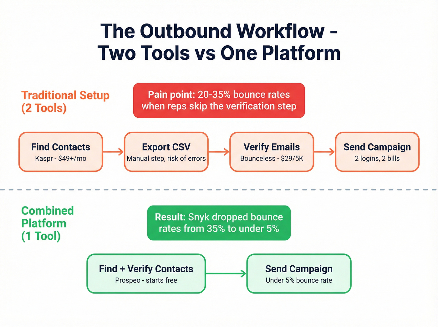 Outbound workflow showing two-tool vs one-tool approach