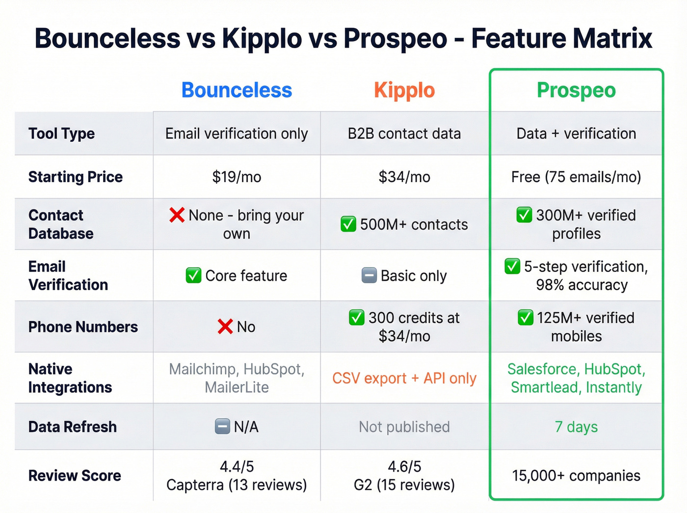Bounceless vs Kipplo vs Prospeo feature comparison matrix