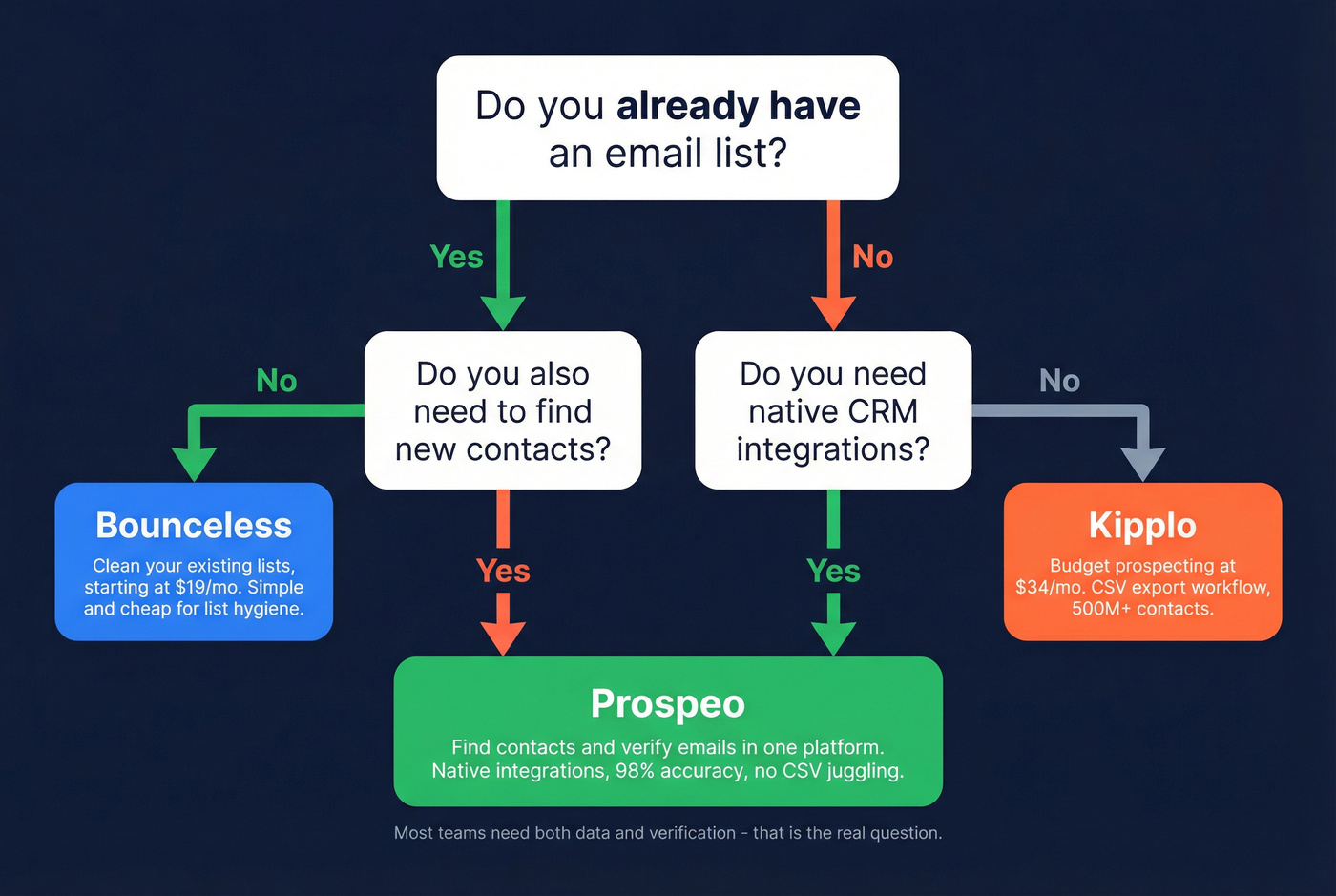 Decision flowchart for choosing Bounceless, Kipplo, or Prospeo