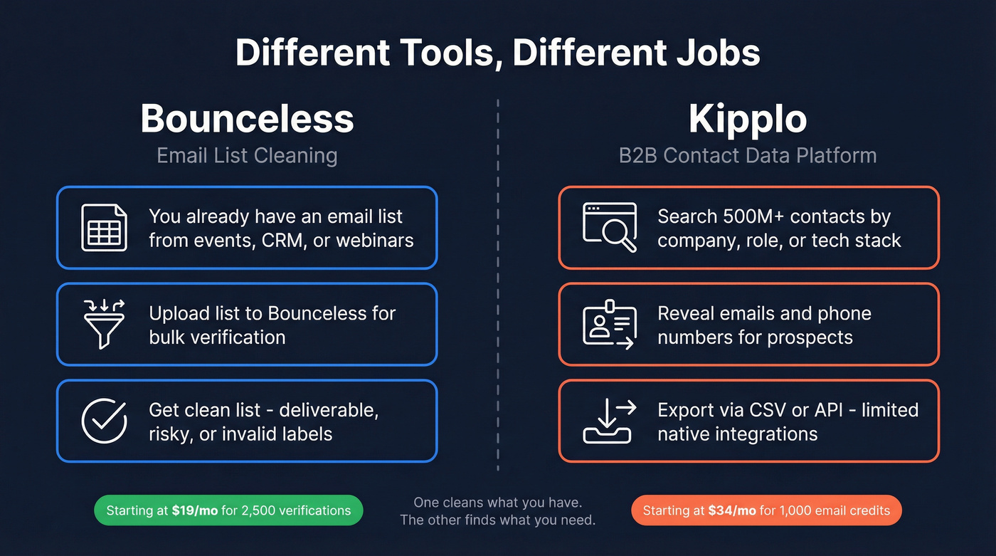 Bounceless vs Kipplo workflow comparison showing different use cases