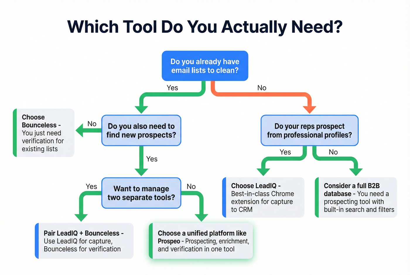 Decision flowchart for choosing Bounceless, LeadIQ, both, or neither