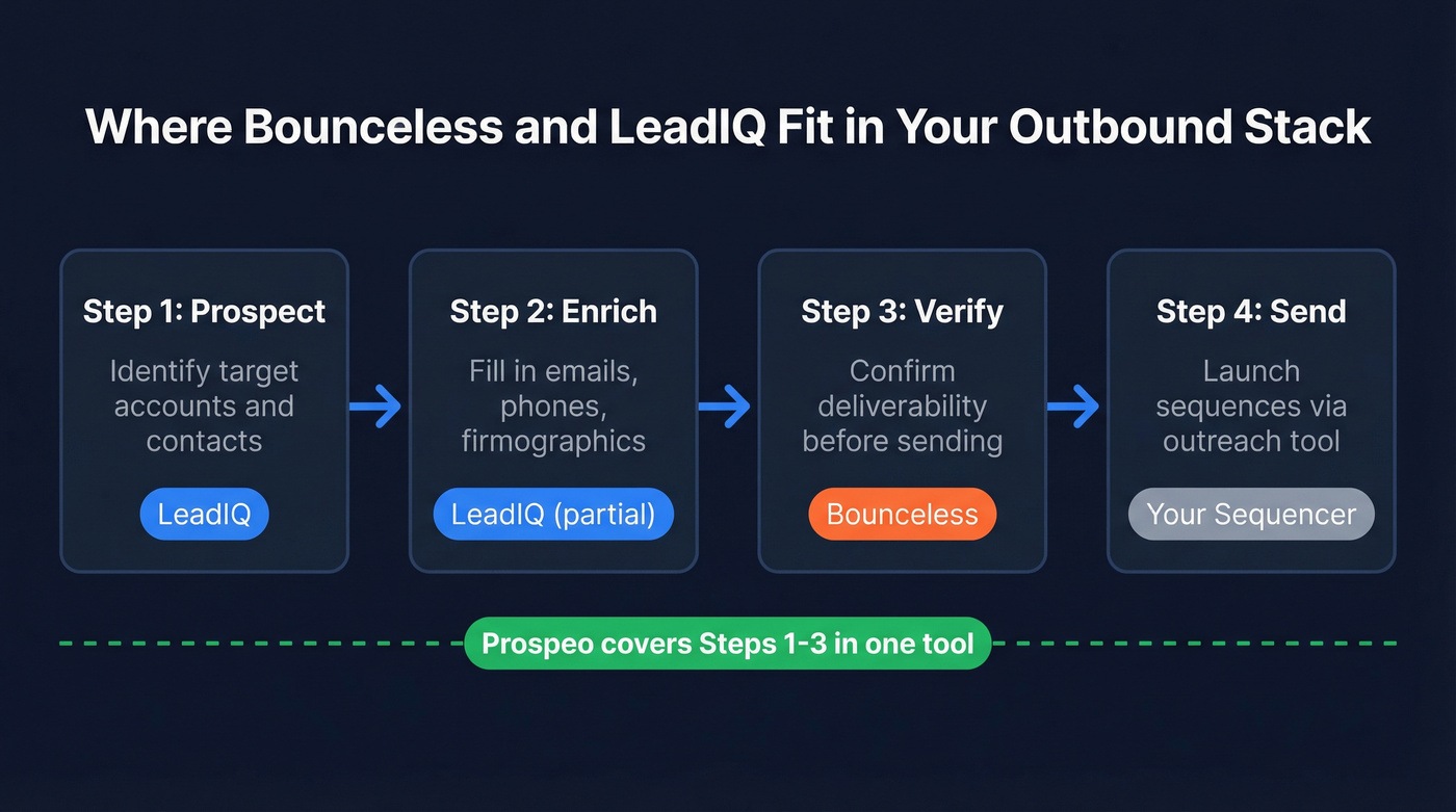 Four-step outbound pipeline showing where Bounceless and LeadIQ fit