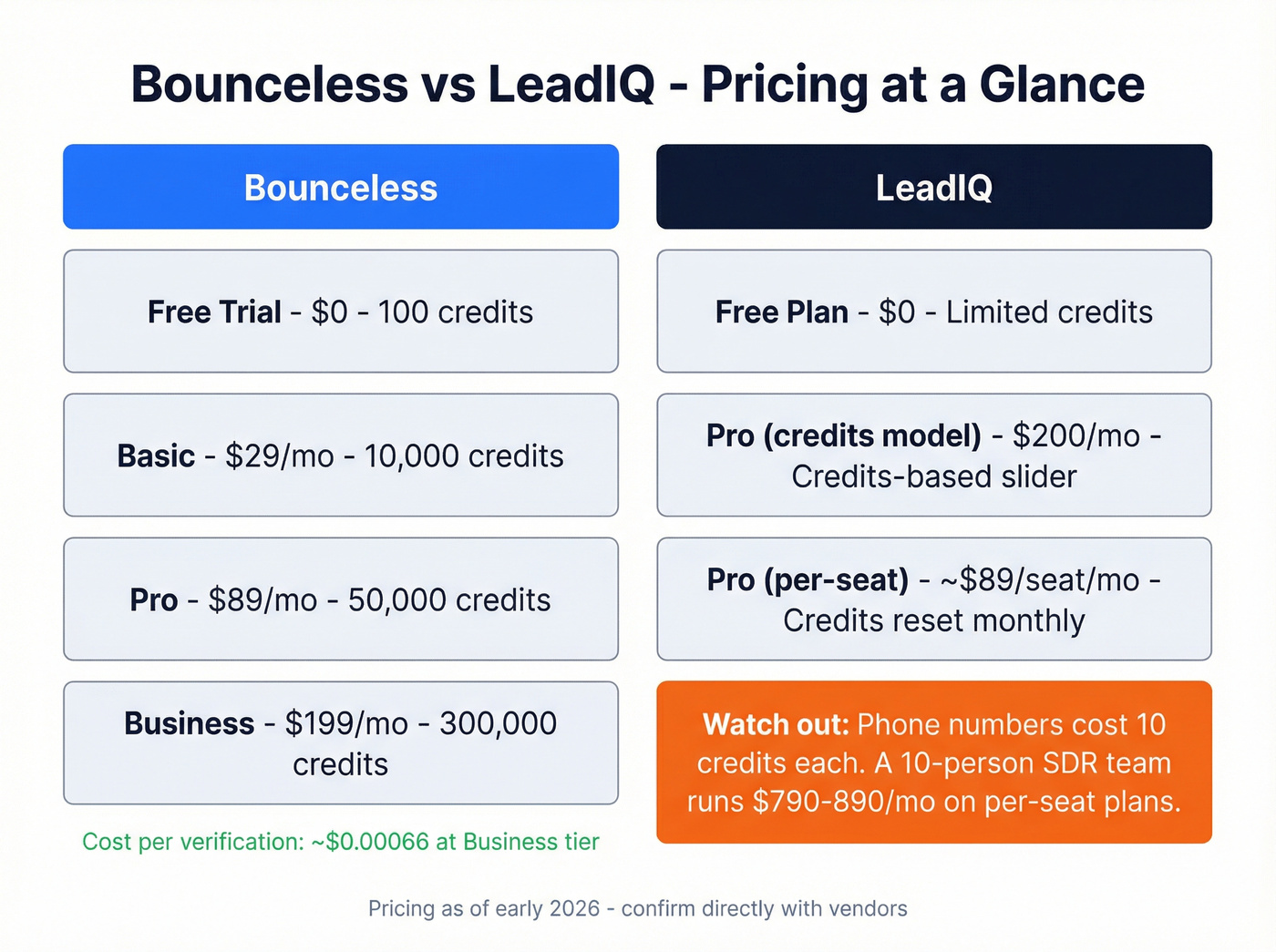 Side-by-side pricing comparison of Bounceless vs LeadIQ