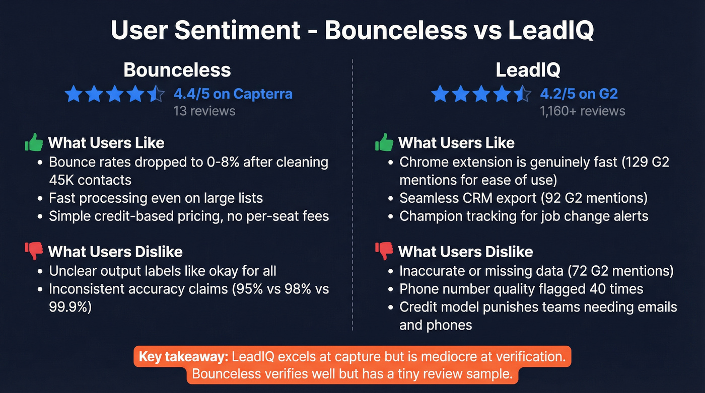 Head-to-head user sentiment comparison between Bounceless and LeadIQ