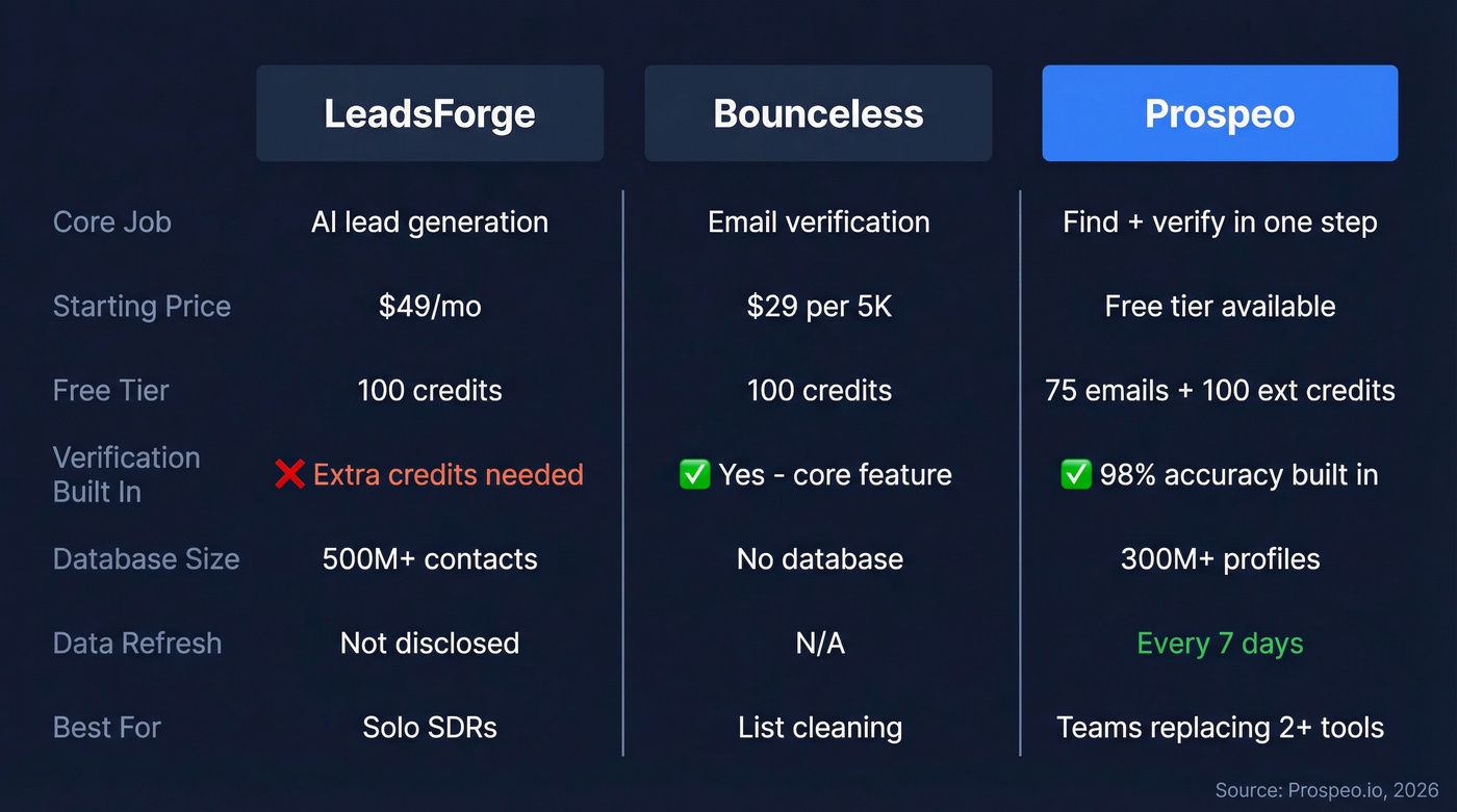 Bounceless vs LeadsForge vs Prospeo feature comparison
