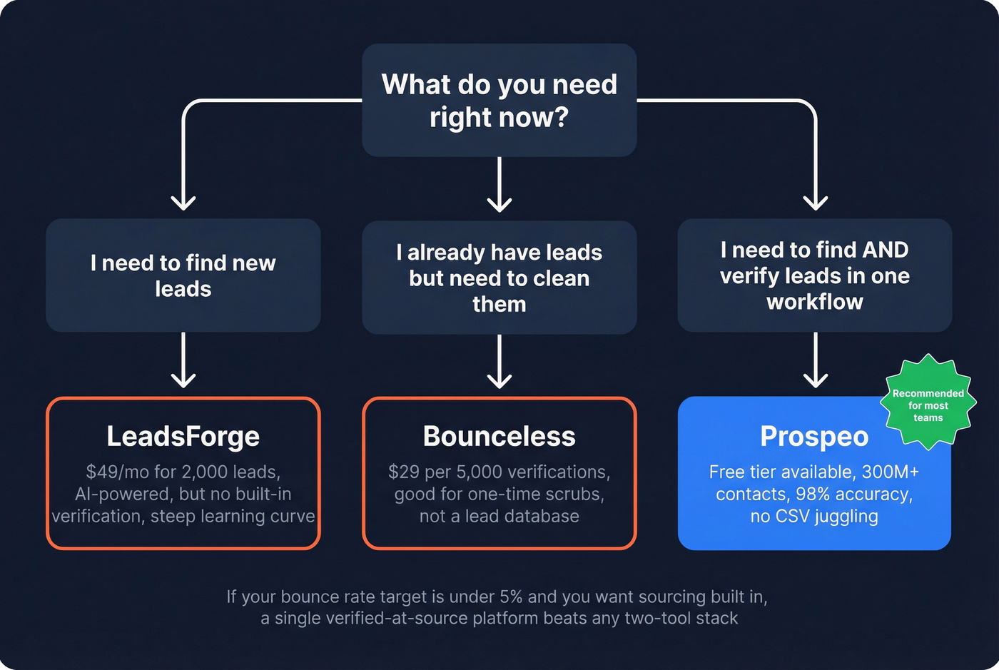 Decision tree for choosing LeadsForge, Bounceless, or Prospeo