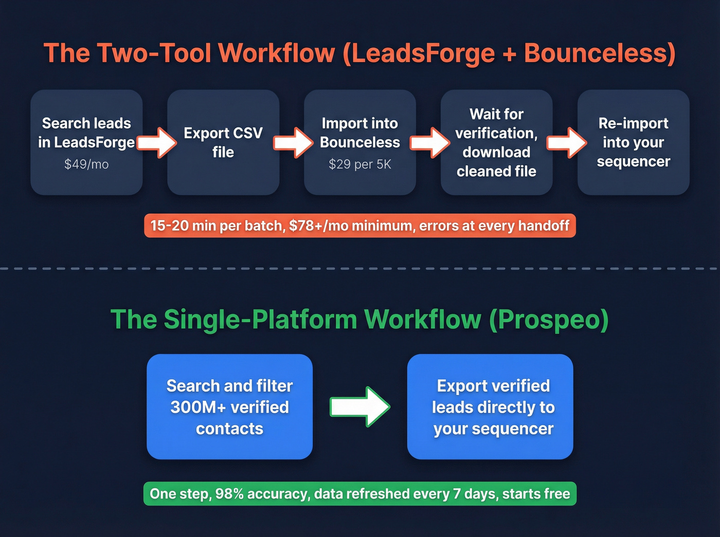 Two-tool workflow vs single platform workflow comparison