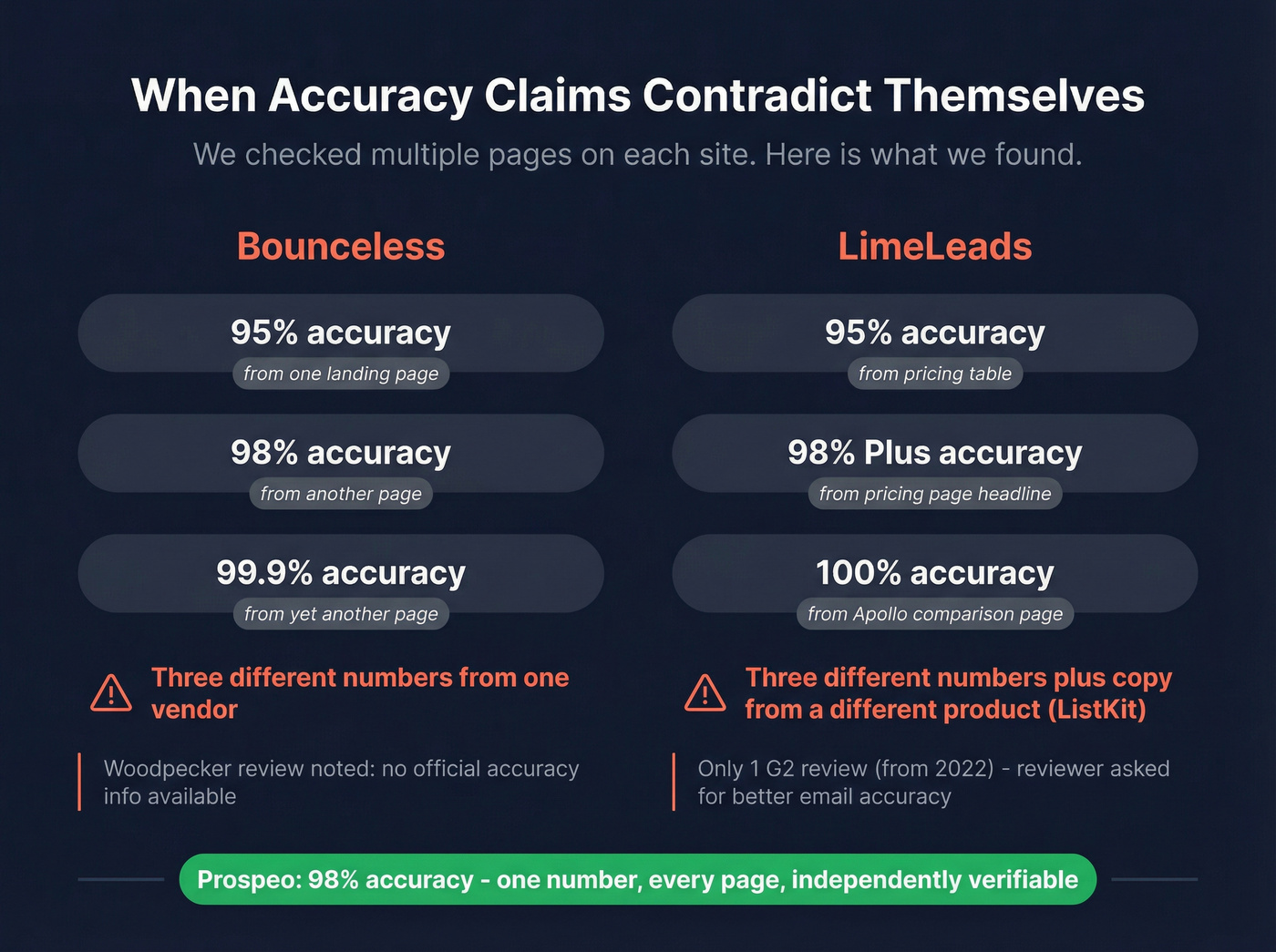 Accuracy claims contradictions across Bounceless and LimeLeads sites