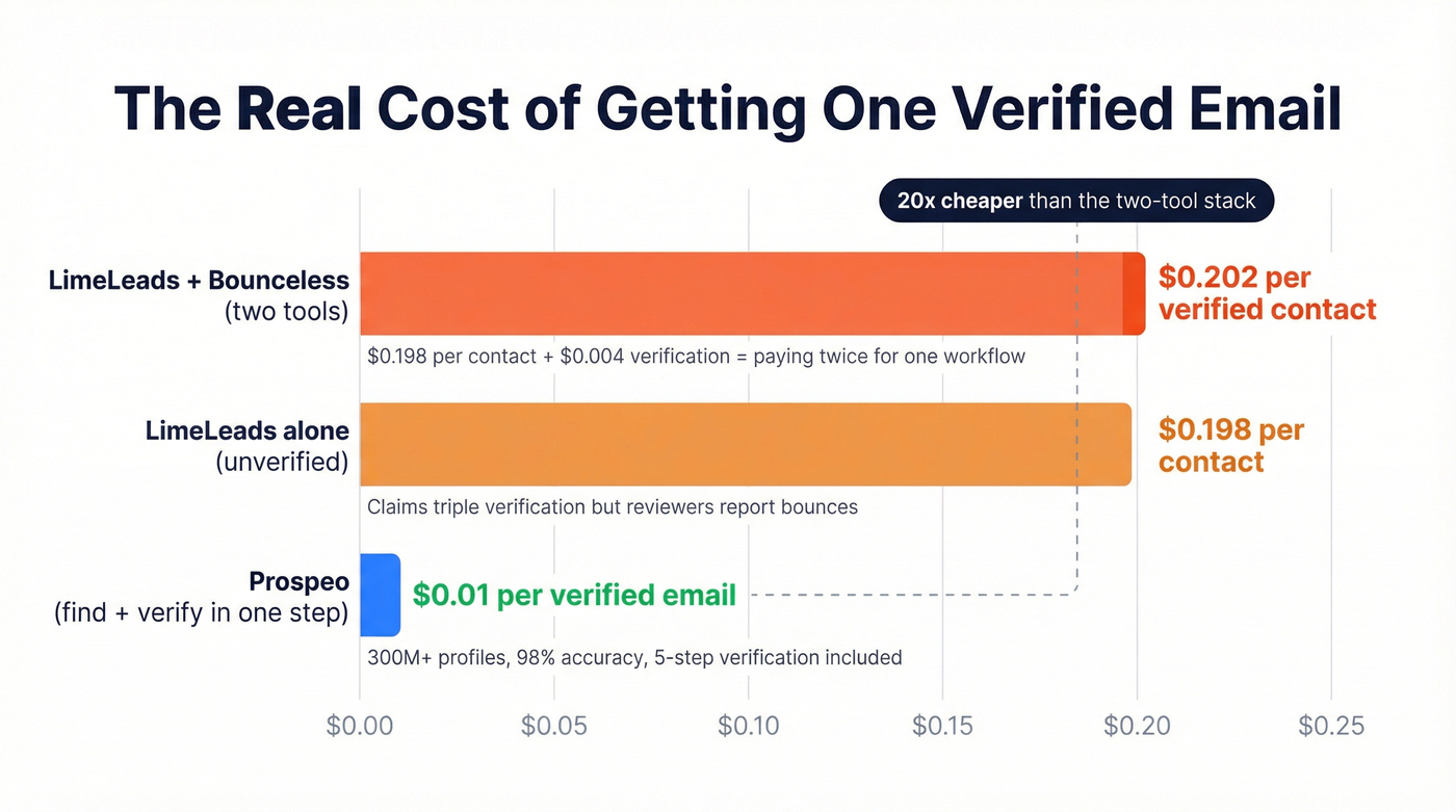 Cost per contact comparison across all three platforms