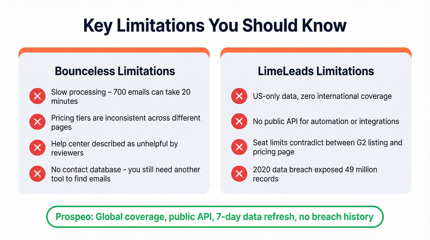 Key limitations of Bounceless and LimeLeads side by side