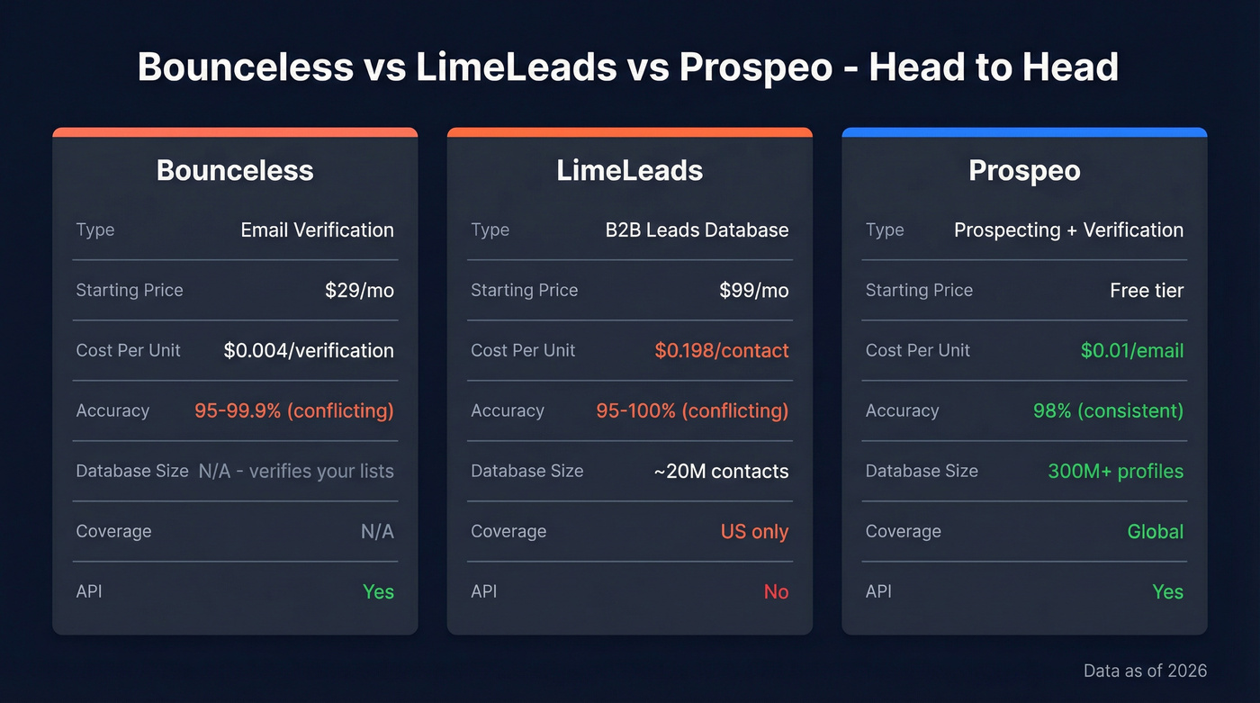 Bounceless vs LimeLeads vs Prospeo feature comparison diagram