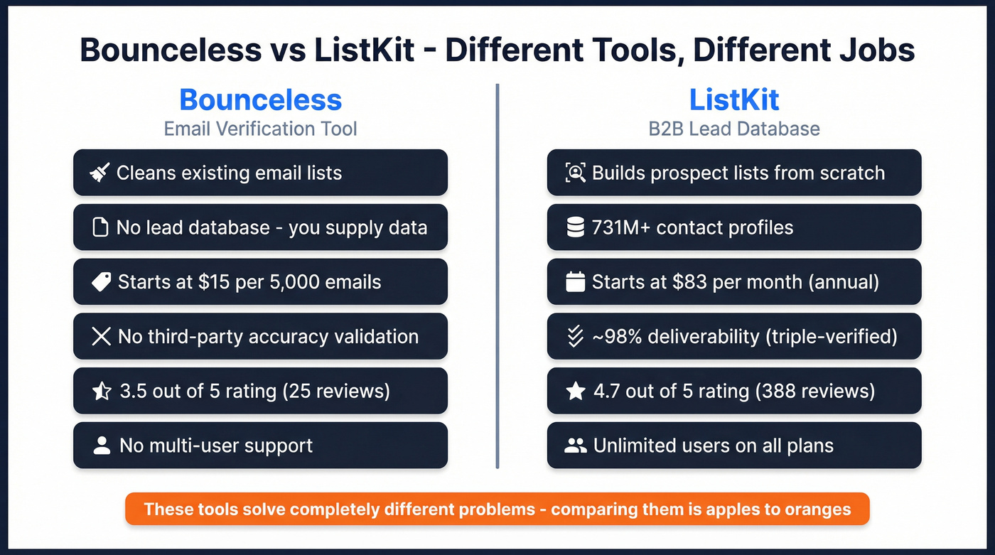 Bounceless vs ListKit head-to-head comparison diagram