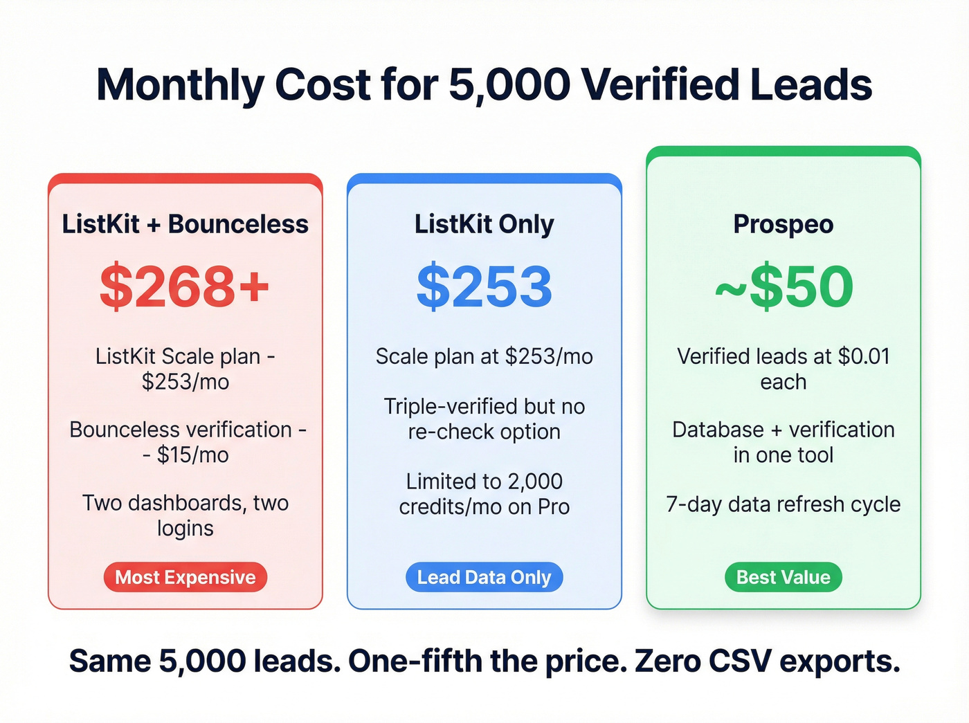 Cost comparison for 5000 verified leads per month