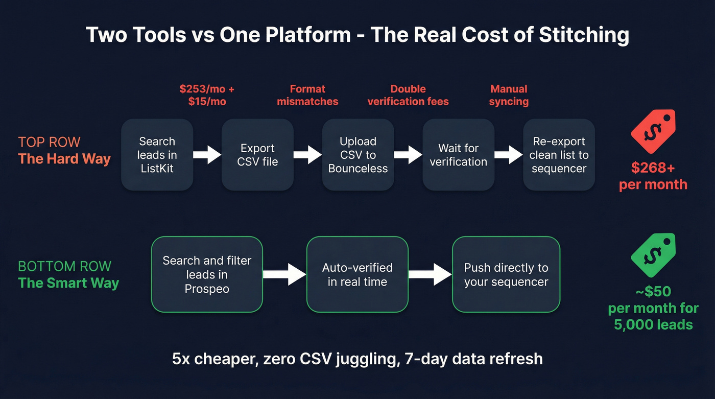 Two-tool workflow vs single-platform workflow comparison