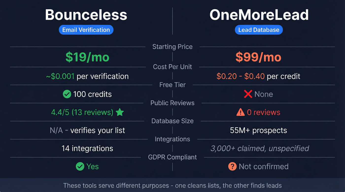 Bounceless vs OneMoreLead head-to-head feature and pricing comparison