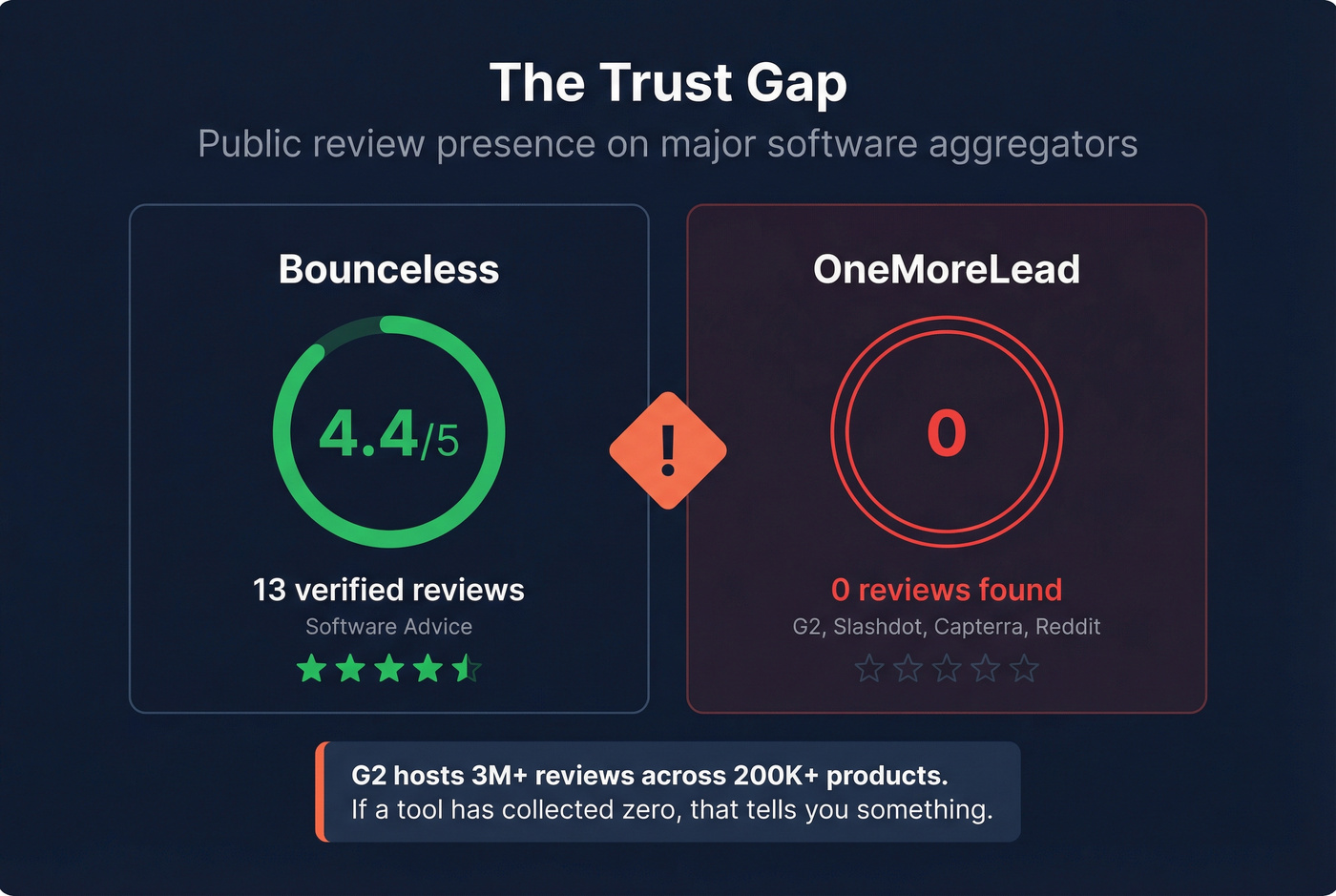Review trust gap between Bounceless and OneMoreLead visualized