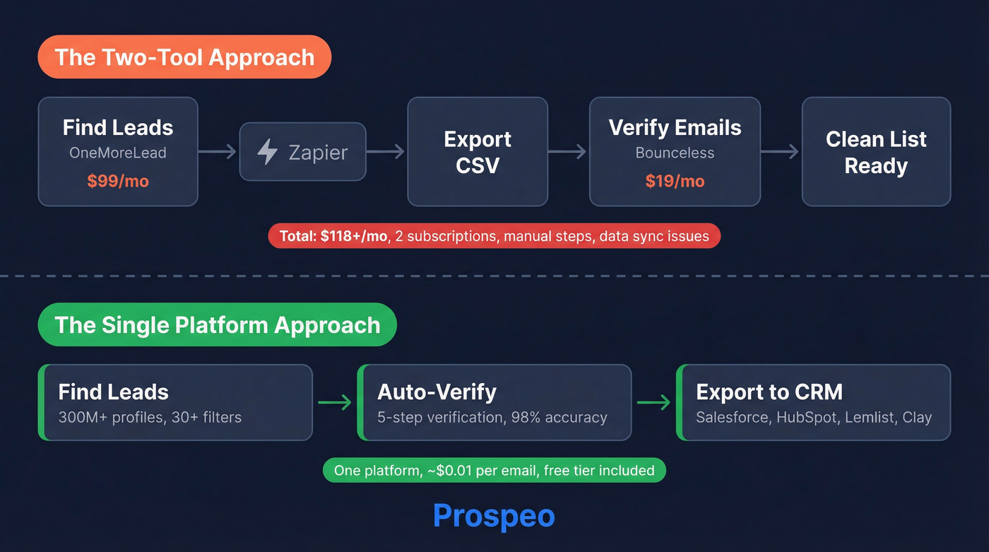 Two-tool stack vs single platform workflow comparison diagram