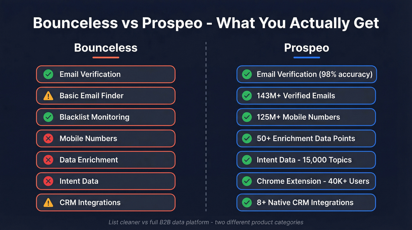 Bounceless vs Prospeo head-to-head capability comparison