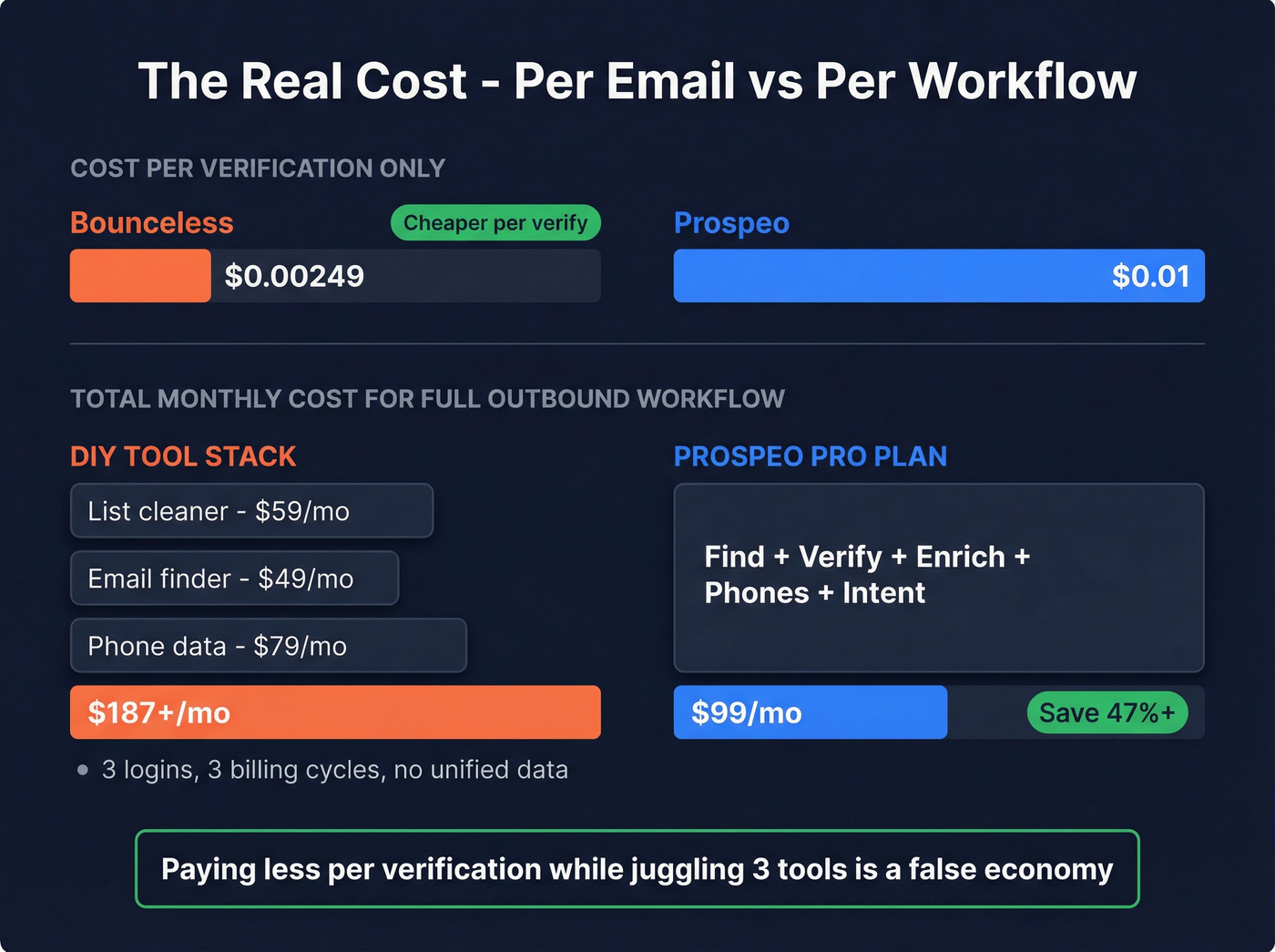 Cost per email comparison showing total workflow economics