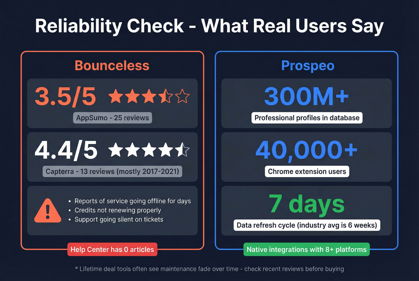 Bounceless vs Prospeo reliability and review scores
