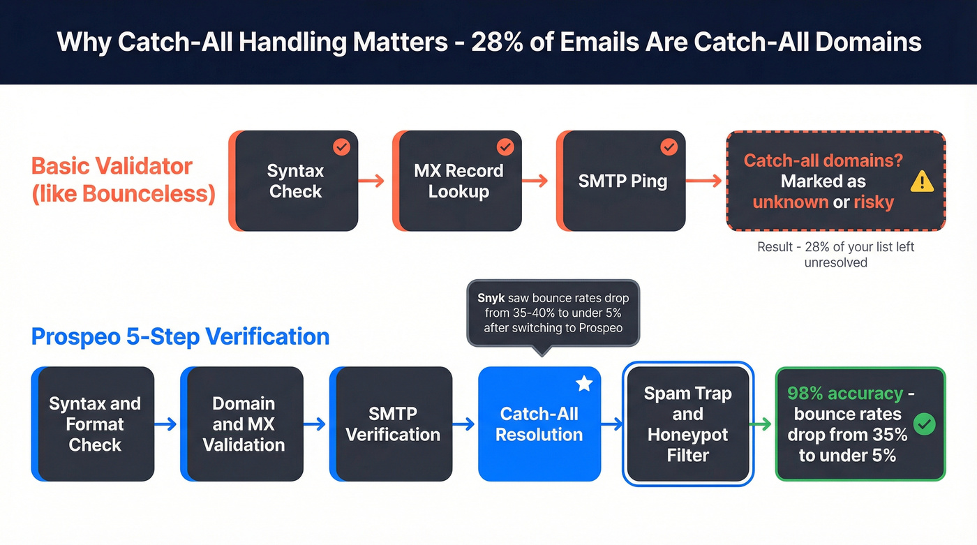 Prospeo 5-step verification process vs basic validation