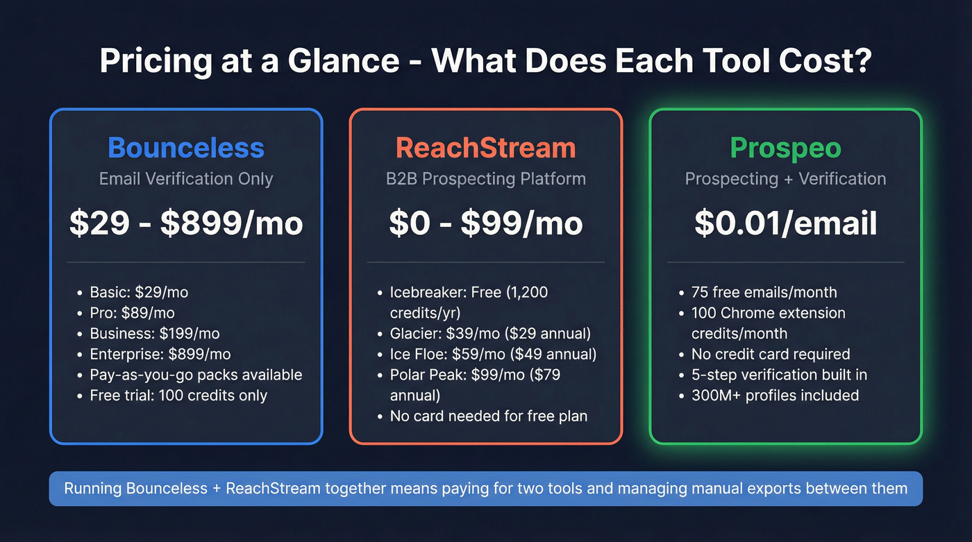 Pricing comparison of Bounceless ReachStream and Prospeo