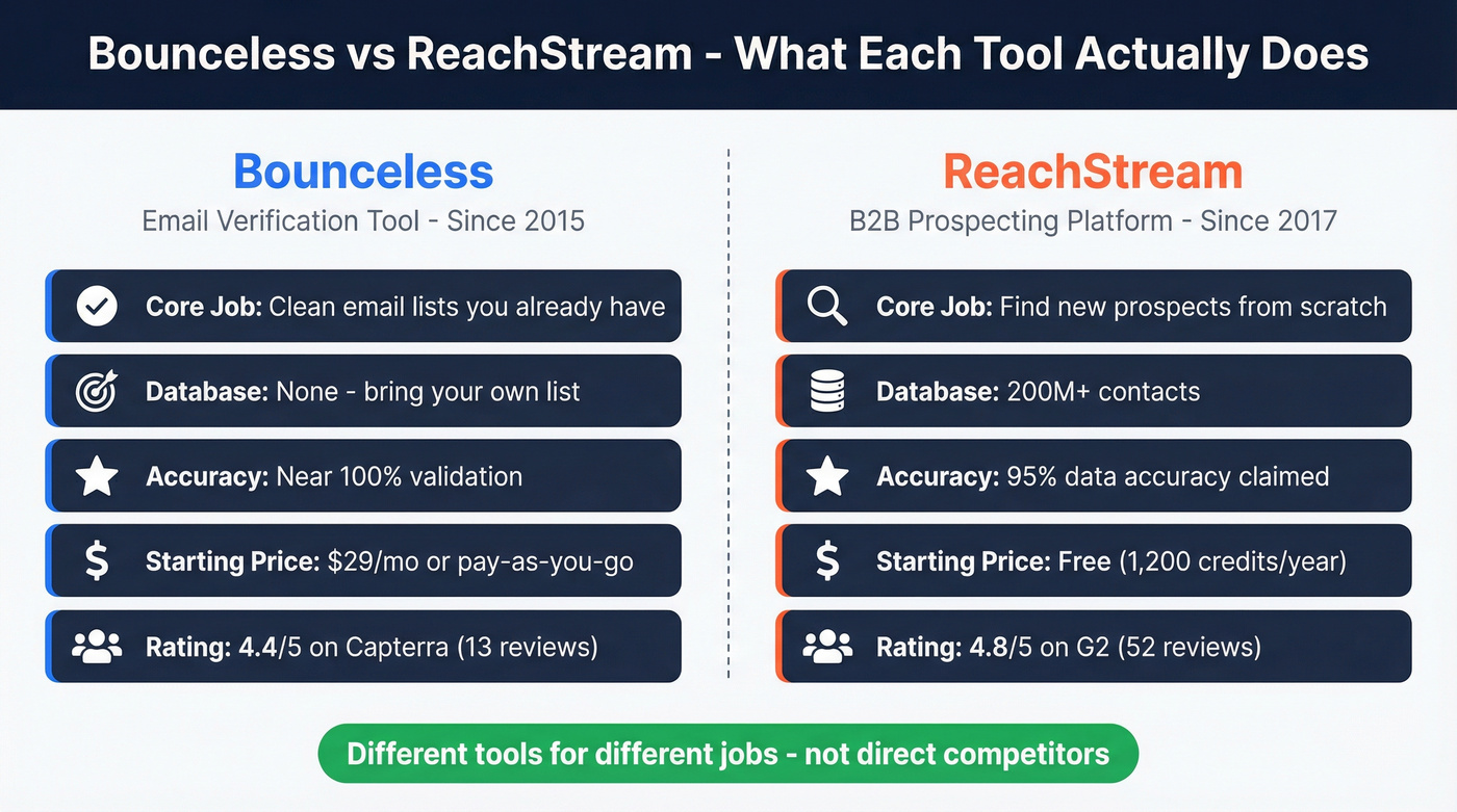 Bounceless vs ReachStream head-to-head comparison diagram