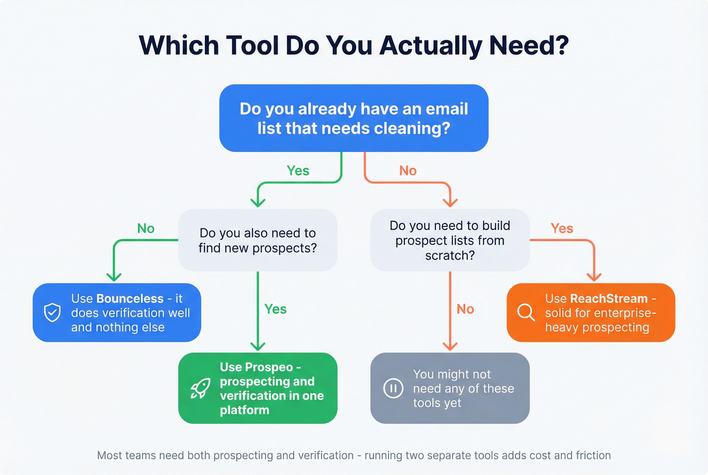 Decision flowchart for choosing Bounceless ReachStream or Prospeo